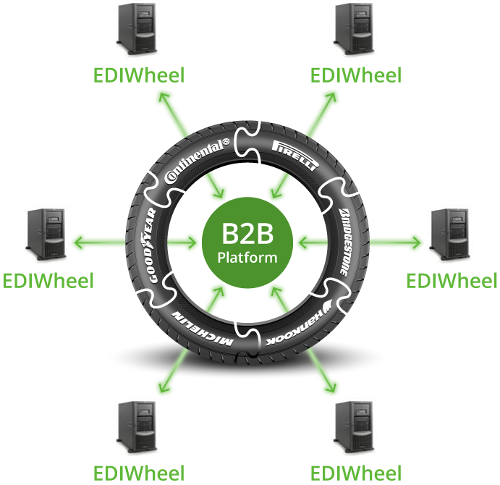 B2B Plattform - Bridgestone, Continental, Goodyear, Hankook, Michelin, Pirelli