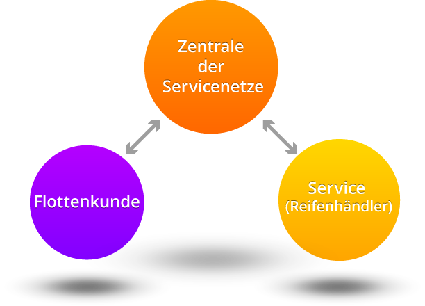 Flottenkunde, Zentrale der Servicenetze, Service (Reifenhändler)
